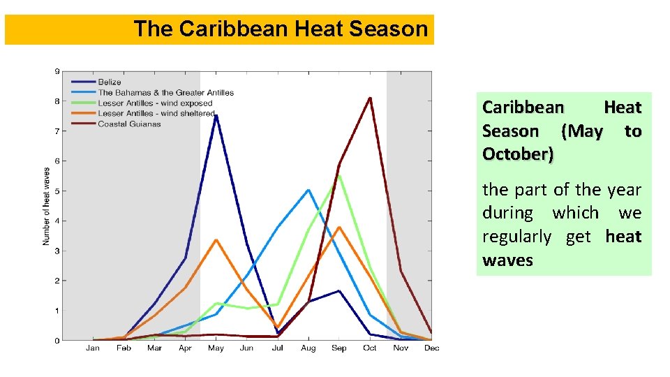 The Caribbean Heat Season (May to October) the part of the year during which