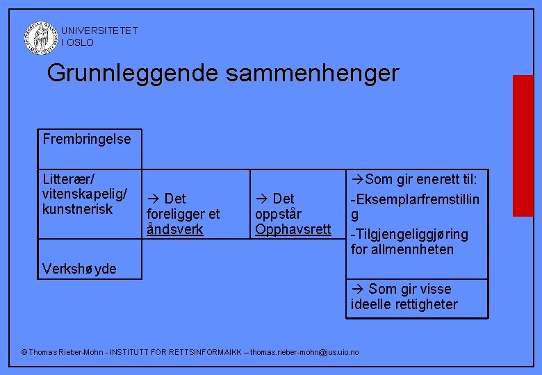  UNIVERSITETET I OSLO Grunnleggende sammenhenger Frembringelse Litterær/ vitenskapelig/ kunstnerisk Det foreligger et åndsverk