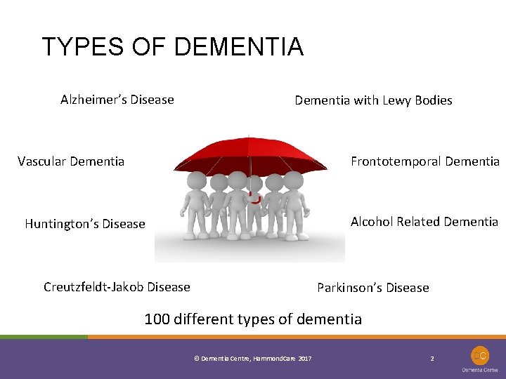 TYPES OF DEMENTIA Alzheimer’s Disease Dementia with Lewy Bodies Dementia DEMENTIA Vascular Dementia Frontotemporal