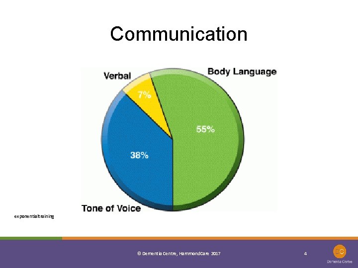 Communication exponentialtraining © Dementia Centre, Hammond. Care 2017 4 
