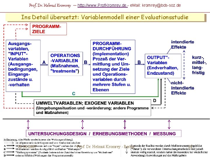 Prof. Dr. Helmut Kromrey – http: //www. Prof. Kromrey. de - e. Mail: kromrey@bds-soz.