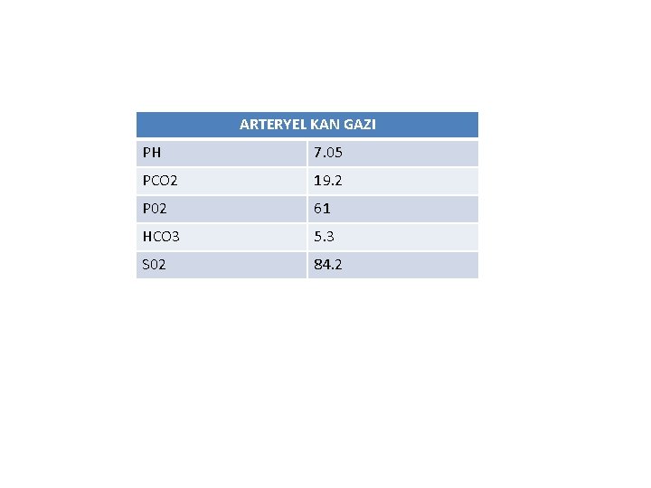 ARTERYEL KAN GAZI PH 7. 05 PCO 2 19. 2 P 02 61 HCO