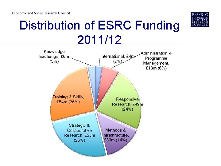 Distribution of ESRC Funding 2011/12 
