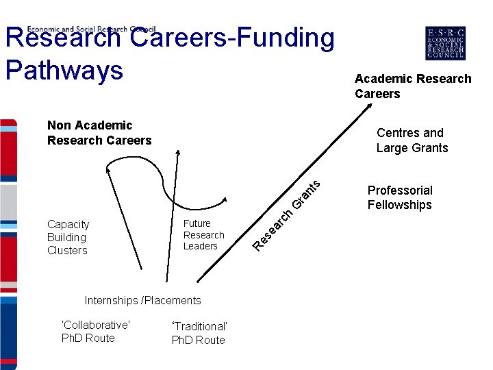 Research Careers-Funding Pathways Non Academic Research Careers Internships /Placements ‘Collaborative’ Ph. D Route ‘Traditional’