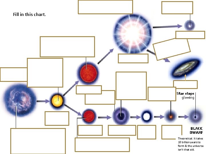Fill in this chart. Theoretical. It takes 20 billion years to form & the