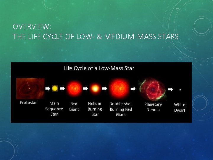OVERVIEW: THE LIFE CYCLE OF LOW- & MEDIUM-MASS STARS 