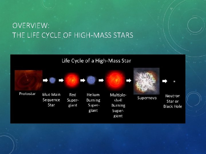 OVERVIEW: THE LIFE CYCLE OF HIGH-MASS STARS 