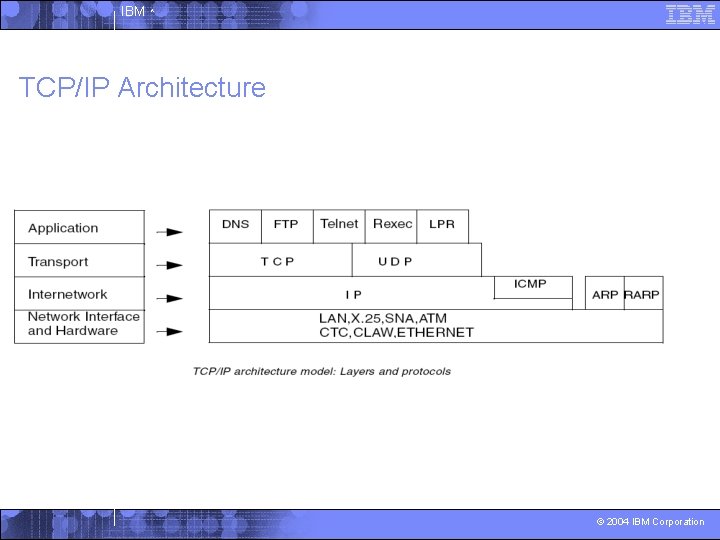 IBM ^ TCP/IP Architecture © 2004 IBM Corporation 