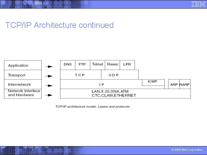 IBM ^ TCP/IP Architecture continued © 2004 IBM Corporation 