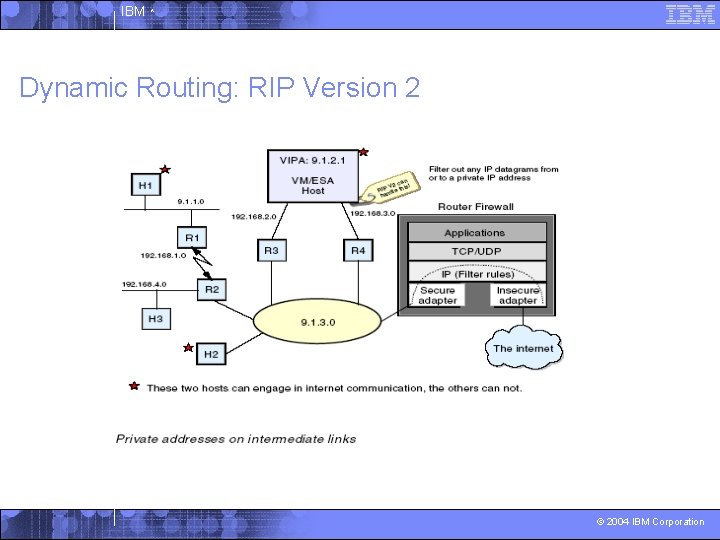 IBM ^ Dynamic Routing: RIP Version 2 © 2004 IBM Corporation 