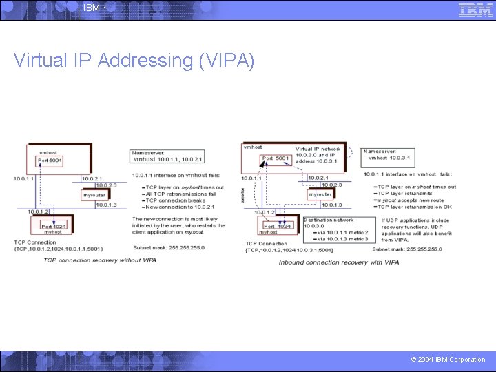 IBM ^ Virtual IP Addressing (VIPA) © 2004 IBM Corporation 