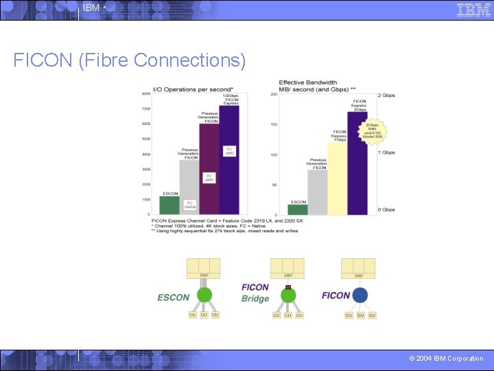 IBM ^ FICON (Fibre Connections) © 2004 IBM Corporation 