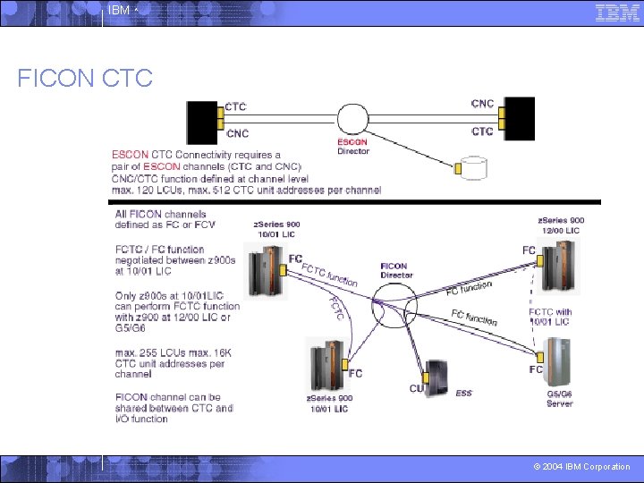 IBM ^ FICON CTC © 2004 IBM Corporation 