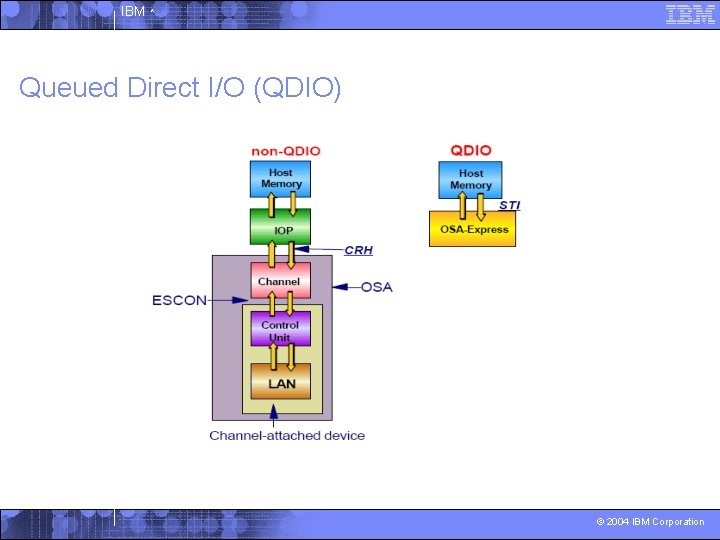 IBM ^ Queued Direct I/O (QDIO) © 2004 IBM Corporation 