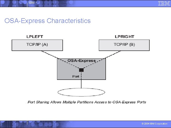 IBM ^ OSA-Express Characteristics © 2004 IBM Corporation 