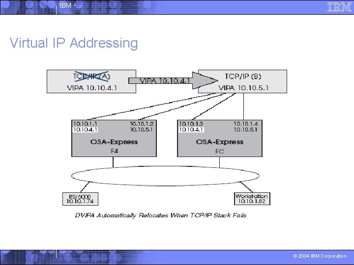 IBM ^ Virtual IP Addressing © 2004 IBM Corporation 