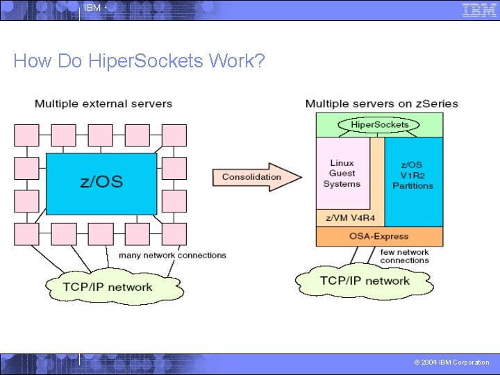 IBM ^ How Do Hiper. Sockets Work? © 2004 IBM Corporation 