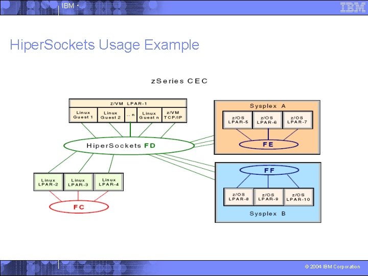 IBM ^ Hiper. Sockets Usage Example © 2004 IBM Corporation 