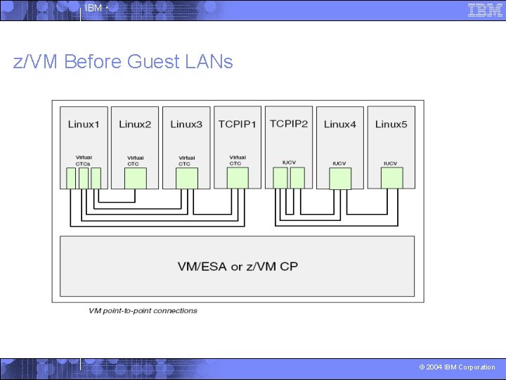 IBM ^ z/VM Before Guest LANs © 2004 IBM Corporation 