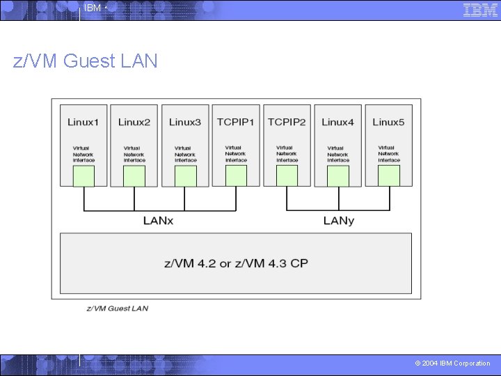 IBM ^ z/VM Guest LAN © 2004 IBM Corporation 