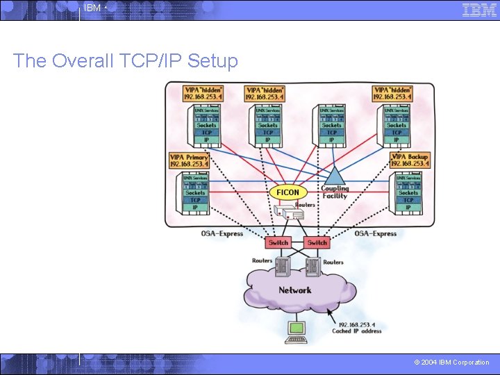 IBM ^ The Overall TCP/IP Setup © 2004 IBM Corporation 
