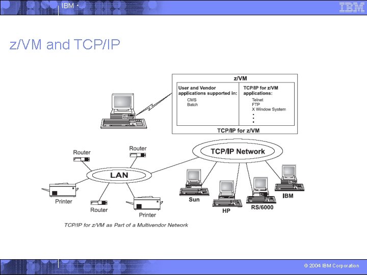 IBM ^ z/VM and TCP/IP © 2004 IBM Corporation 