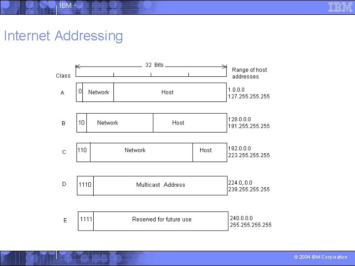 IBM ^ Internet Addressing © 2004 IBM Corporation 