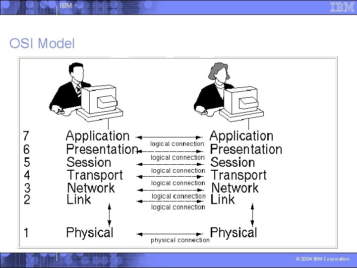 IBM ^ OSI Model © 2004 IBM Corporation 