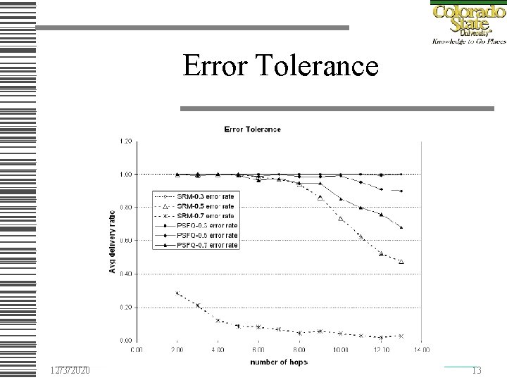 Error Tolerance 12/3/2020 13 