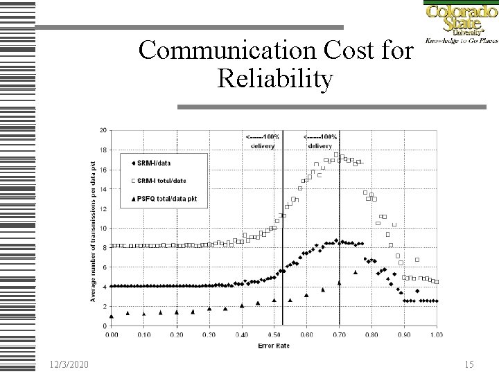 Communication Cost for Reliability 12/3/2020 15 