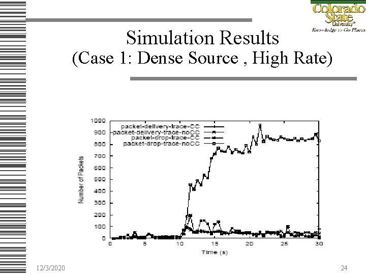 Simulation Results (Case 1: Dense Source , High Rate) 12/3/2020 24 