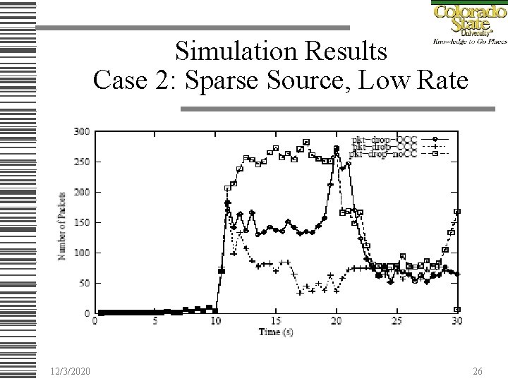 Simulation Results Case 2: Sparse Source, Low Rate 12/3/2020 26 