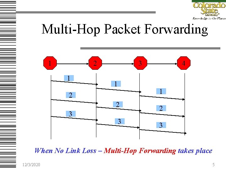 Multi-Hop Packet Forwarding 1 2 1 3 1 1 2 3 4 2 2