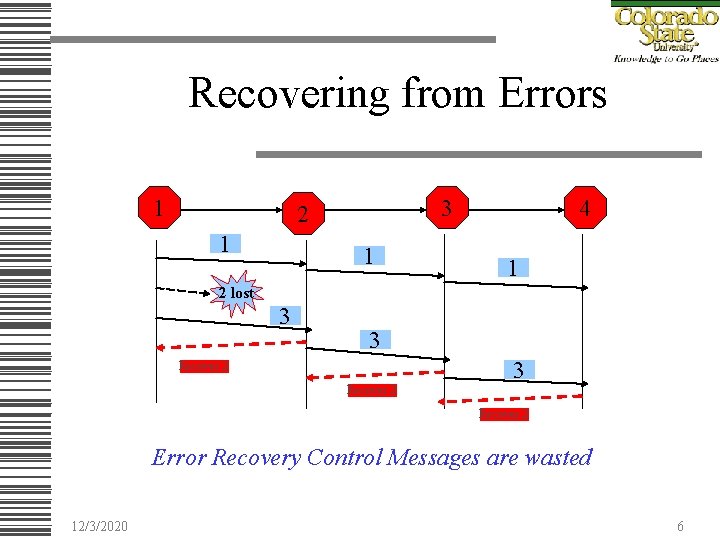 Recovering from Errors 1 3 2 1 1 4 1 2 lost 3 3
