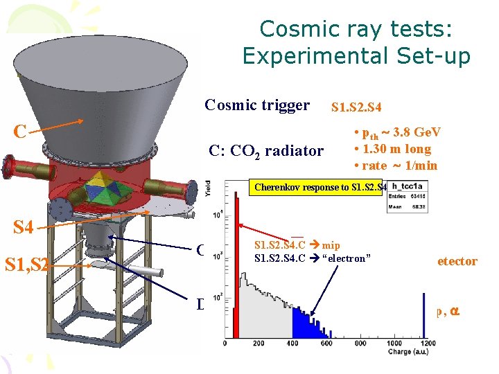 Cosmic ray tests: Experimental Set-up Cosmic trigger C S 1. S 2. S 4