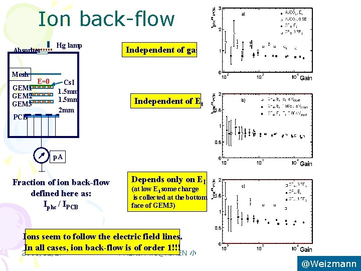 Ion back-flow Absorber Mesh GEM 1 GEM 2 GEM 3 PCB E=0 Hg lamp