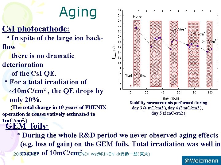 Aging Cs. I photocathode: * In spite of the large ion backflow there is