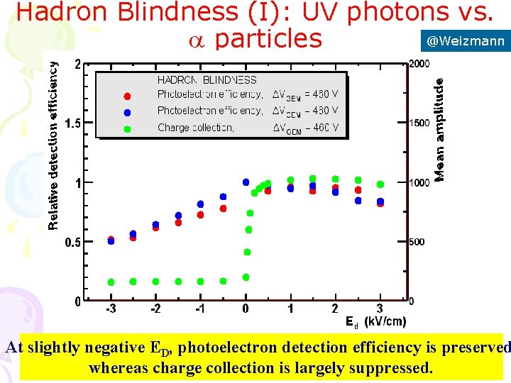 Hadron Blindness (I): UV photons vs. @Weizmann particles At slightly negative ED, photoelectron detection