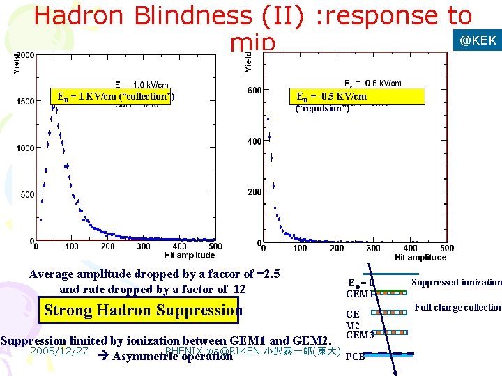 Hadron Blindness (II) : response to @KEK mip ED = 1 KV/cm (“collection”) ED