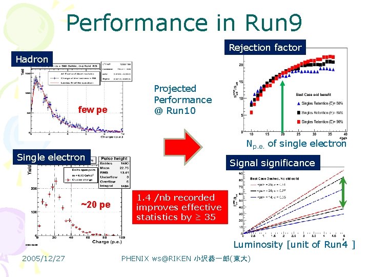Performance in Run 9 Rejection factor Hadron few pe Projected Performance @ Run 10