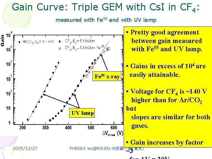 Gain Curve: Triple GEM with Cs. I in CF 4: measured with Fe 55