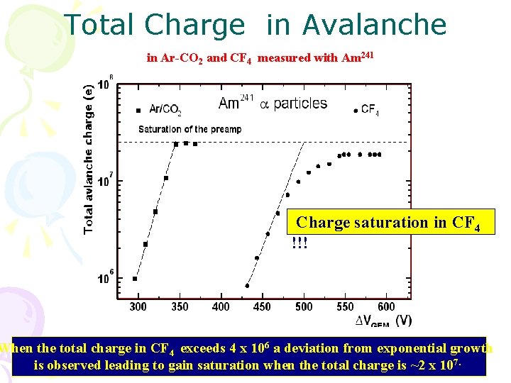 Total Charge in Avalanche in Ar-CO 2 and CF 4 measured with Am 241