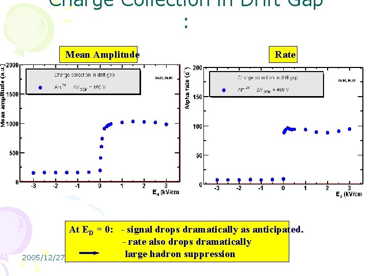 Charge Collection in Drift Gap : Mean Amplitude 2005/12/27 Rate At ED = 0: