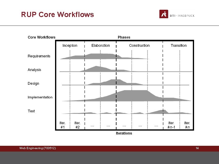 RUP Core Workflows Web Engineering (703512) 14 