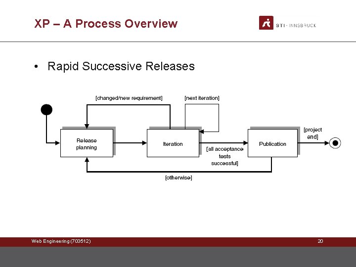 XP – A Process Overview • Rapid Successive Releases Web Engineering (703512) 20 XP – A Process Overview • Rapid Successive Releases Web Engineering (703512) 20