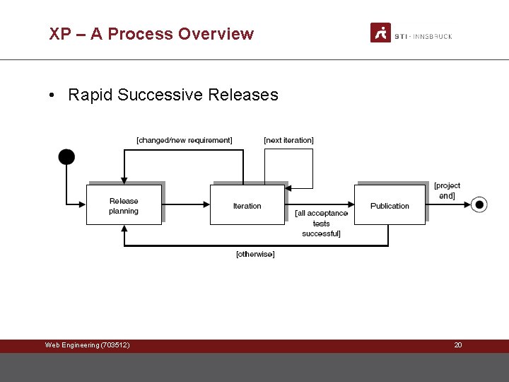 XP – A Process Overview • Rapid Successive Releases Web Engineering (703512) 20 