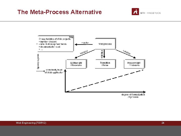 The Meta-Process Alternative Web Engineering (703512) 24 