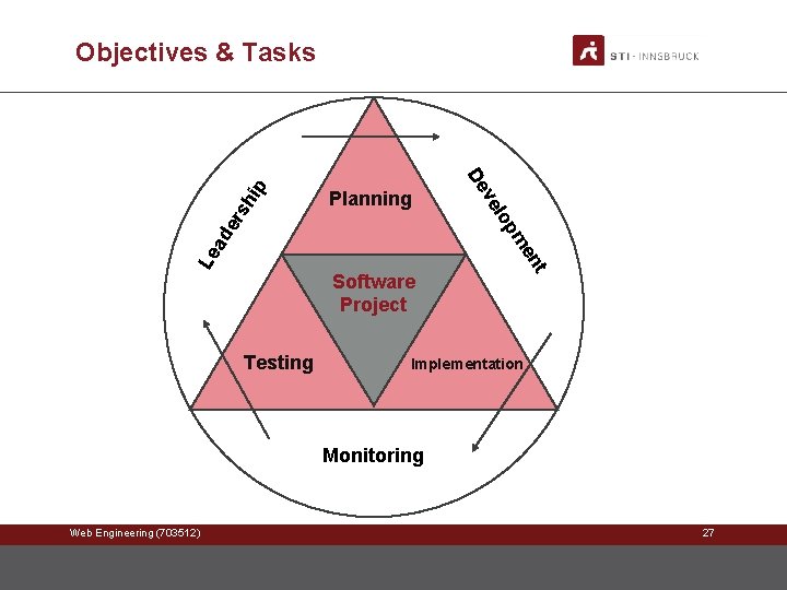 sh Le Software Project Testing t en ad pm er lo ve Planning De