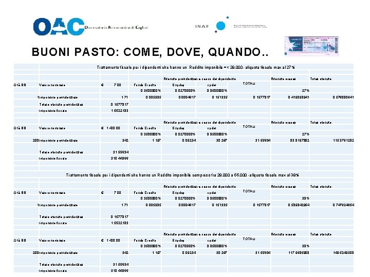 BUONI PASTO: COME, DOVE, QUANDO…. Trattamento fiscale per i dipendenti che hanno un Reddito