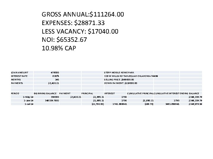 GROSS ANNUAL: $111264. 00 EXPENSES: $28871. 33 LESS VACANCY: $17040. 00 NOI: $65352. 67 GROSS ANNUAL: $111264. 00 EXPENSES: $28871. 33 LESS VACANCY: $17040. 00 NOI: $65352. 67